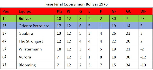 Fase Final Copa Simon Bolivar 1976